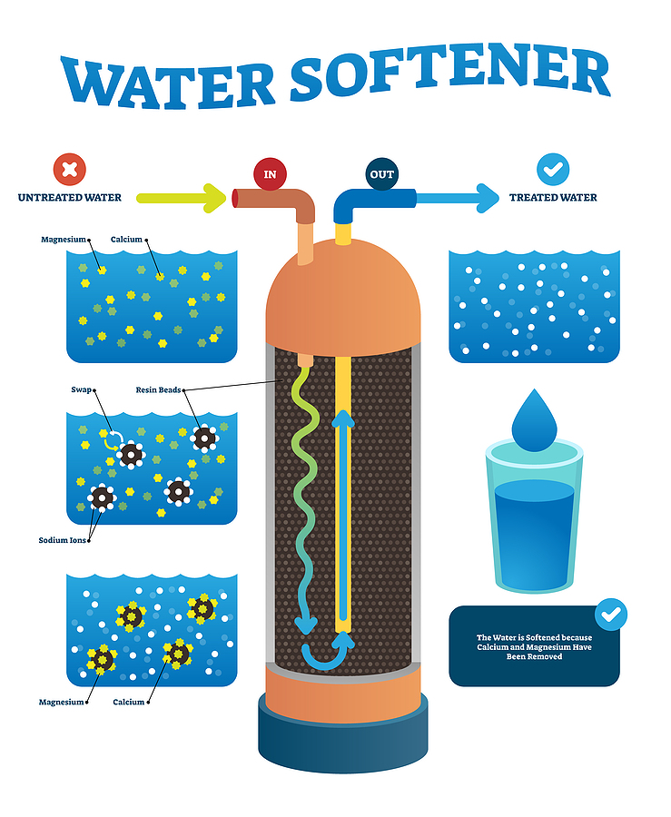 Water Softener Ion Exchange Process